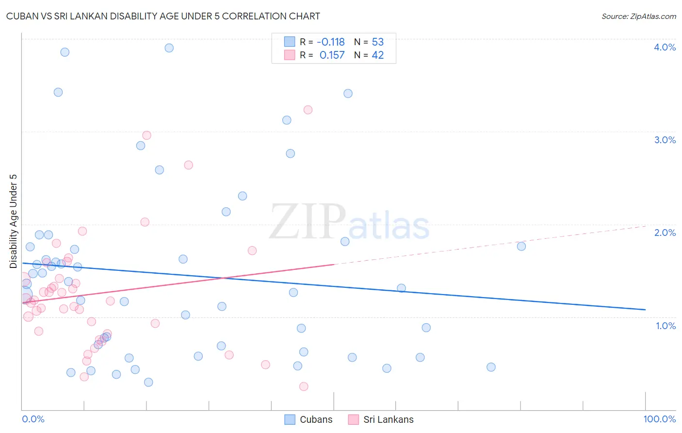 Cuban vs Sri Lankan Disability Age Under 5