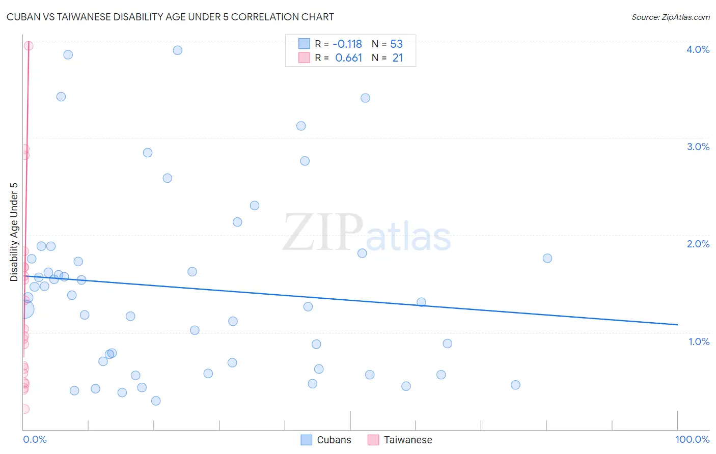 Cuban vs Taiwanese Disability Age Under 5