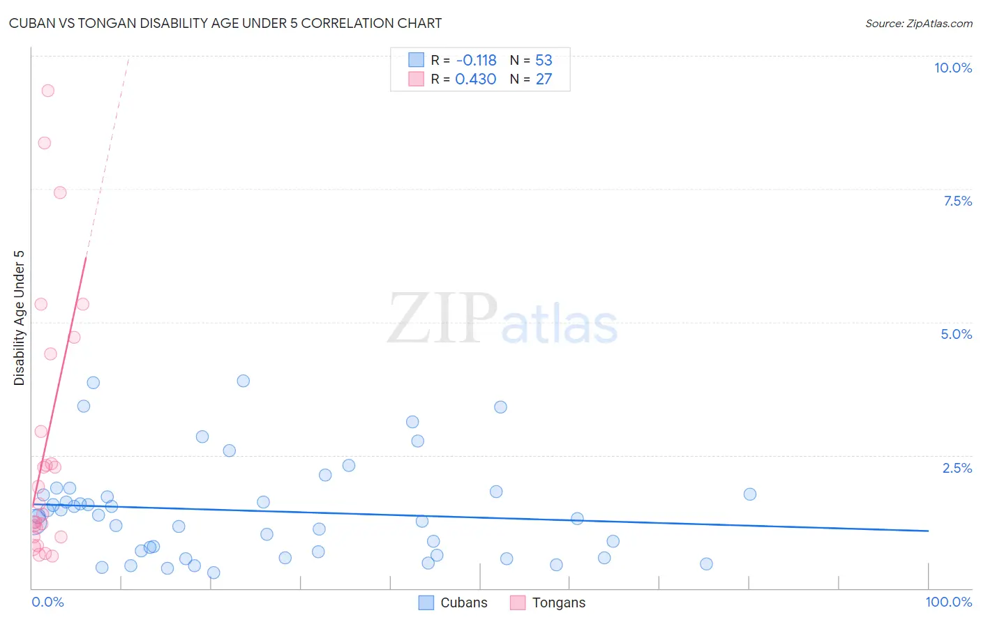 Cuban vs Tongan Disability Age Under 5