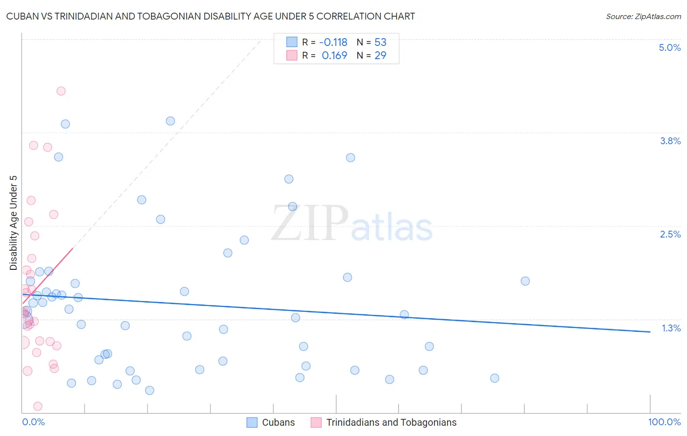 Cuban vs Trinidadian and Tobagonian Disability Age Under 5