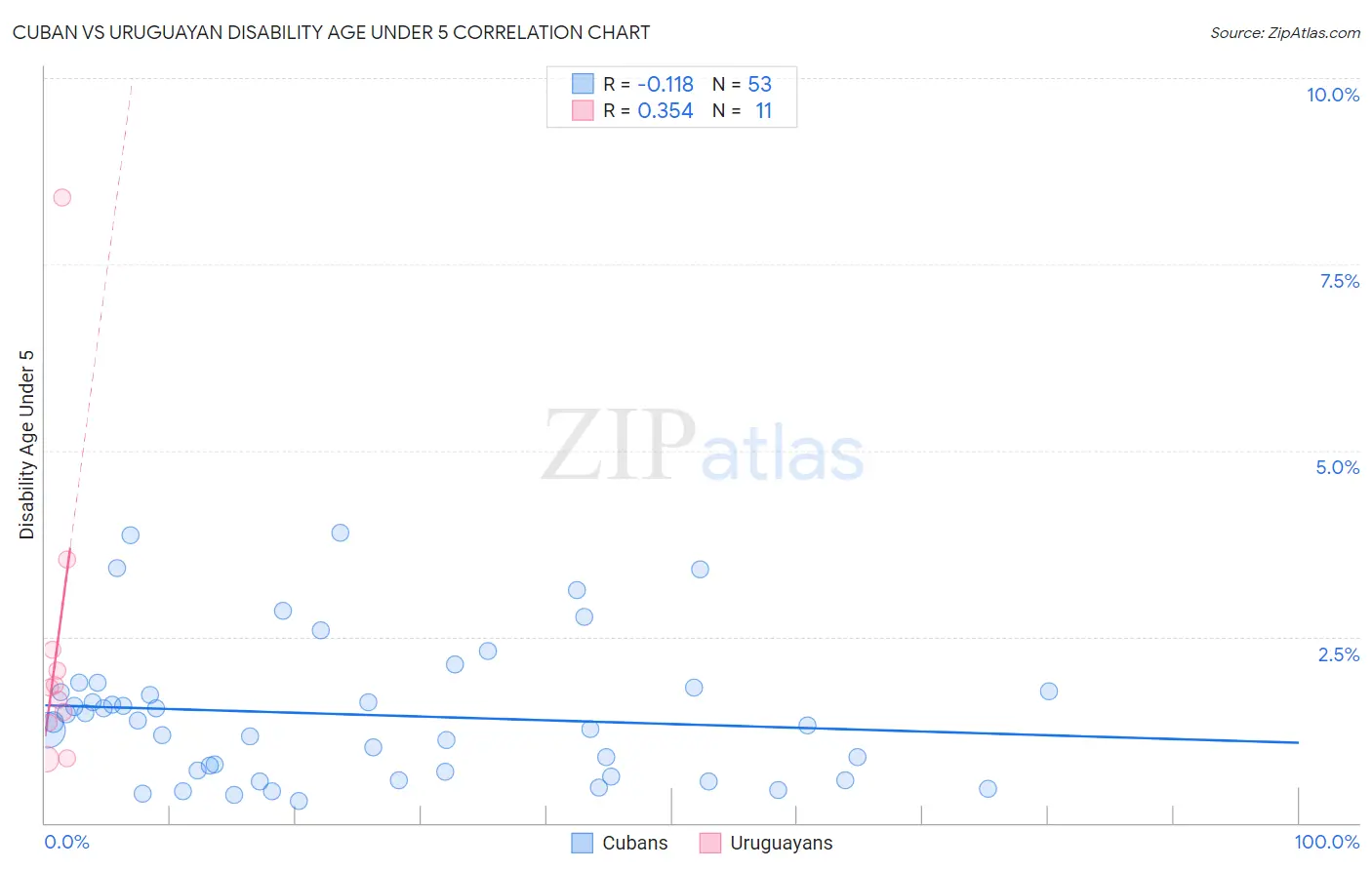 Cuban vs Uruguayan Disability Age Under 5