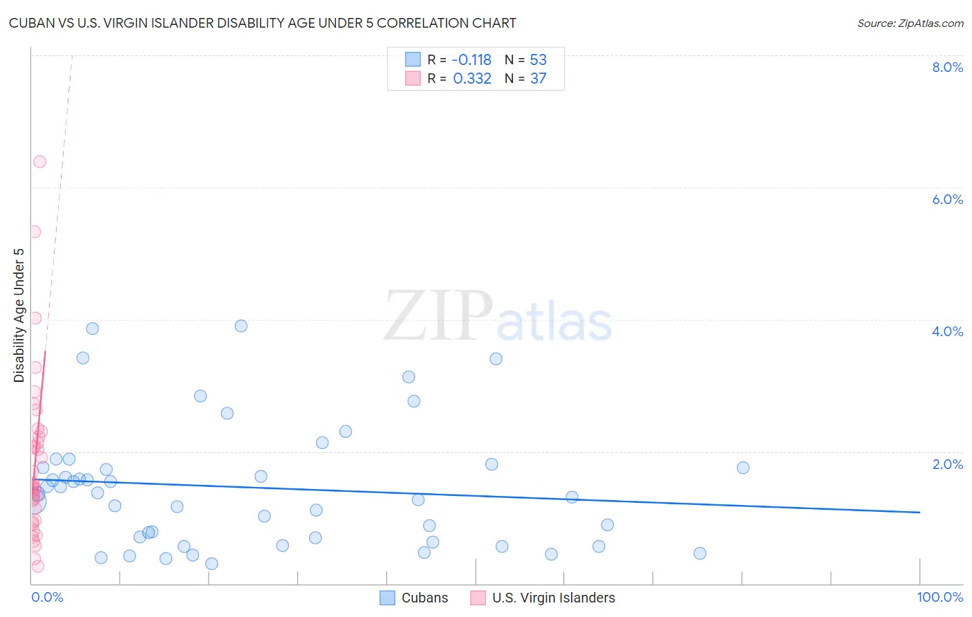 Cuban vs U.S. Virgin Islander Disability Age Under 5