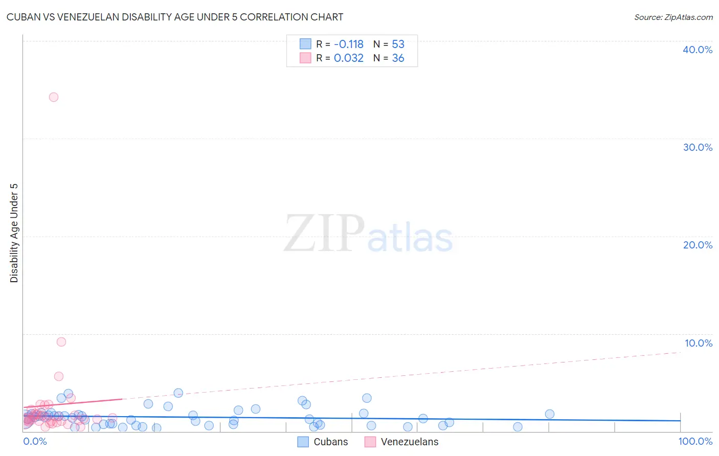 Cuban vs Venezuelan Disability Age Under 5