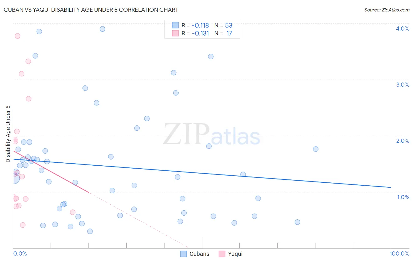 Cuban vs Yaqui Disability Age Under 5