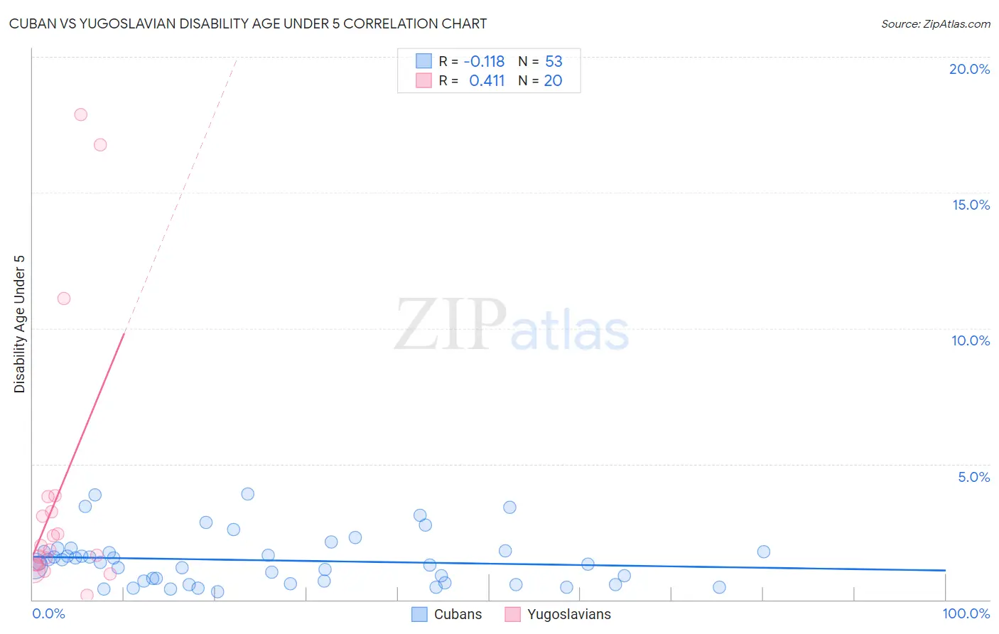 Cuban vs Yugoslavian Disability Age Under 5