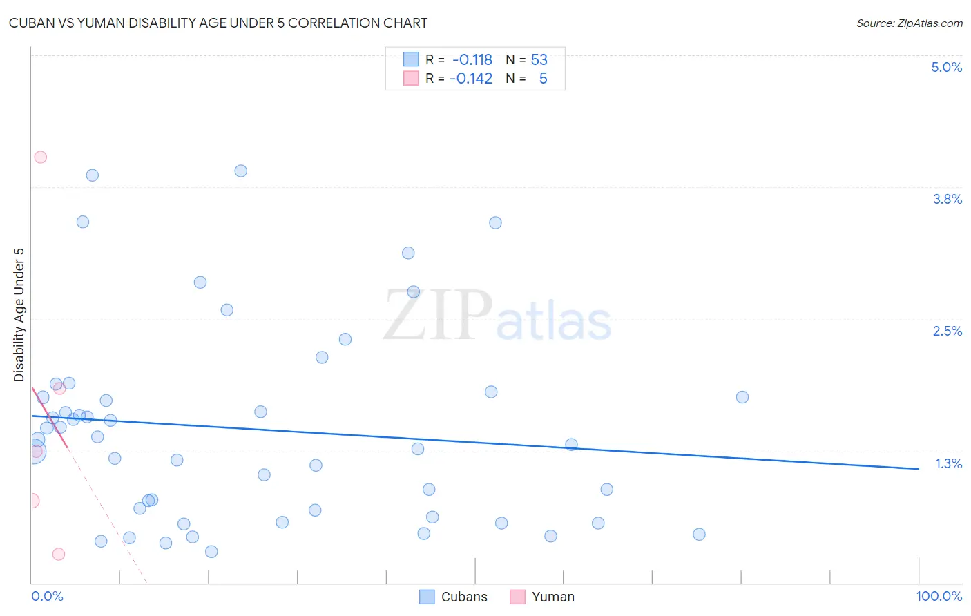 Cuban vs Yuman Disability Age Under 5