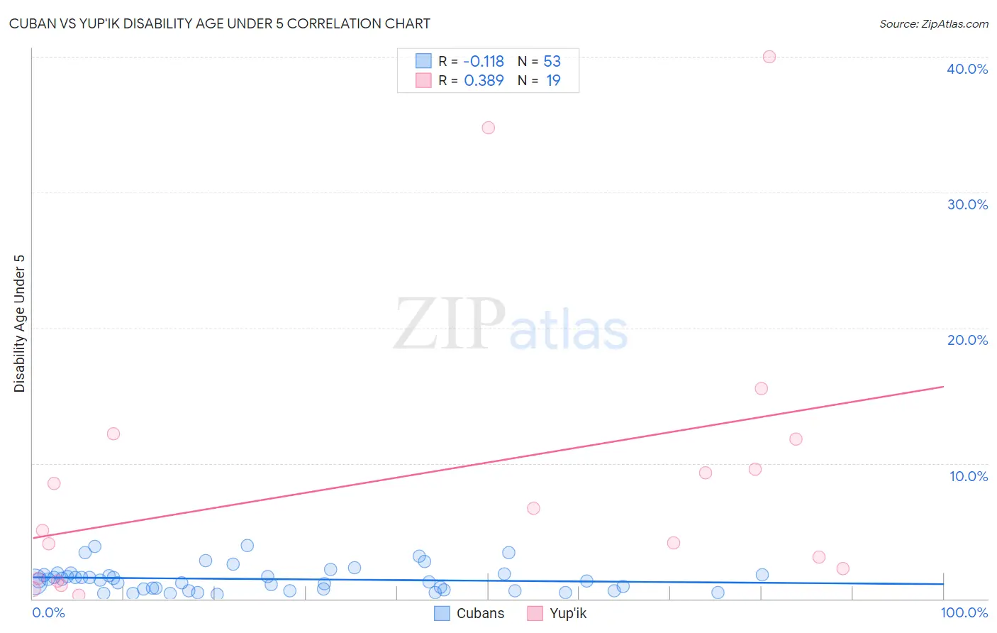 Cuban vs Yup'ik Disability Age Under 5