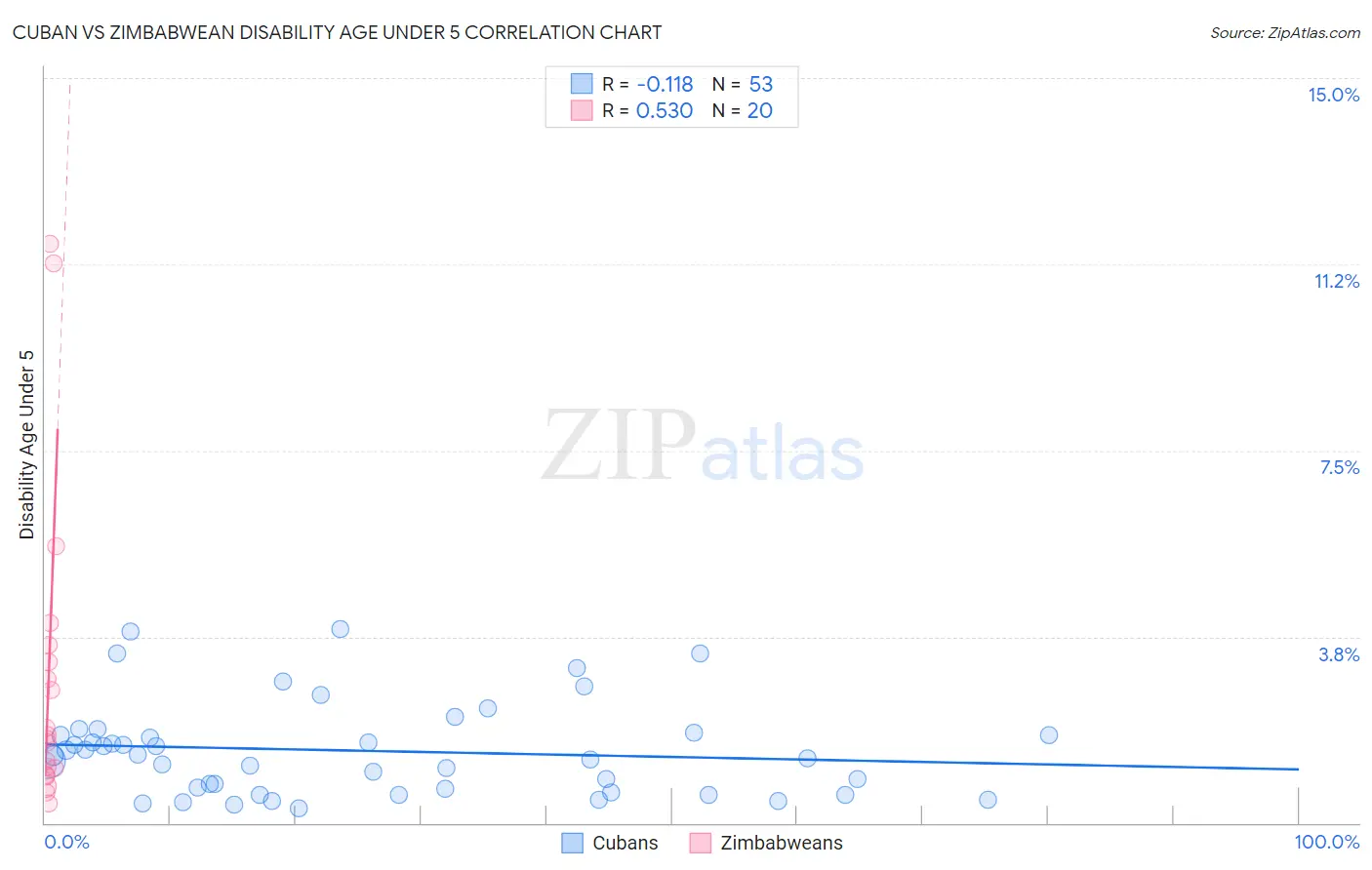 Cuban vs Zimbabwean Disability Age Under 5