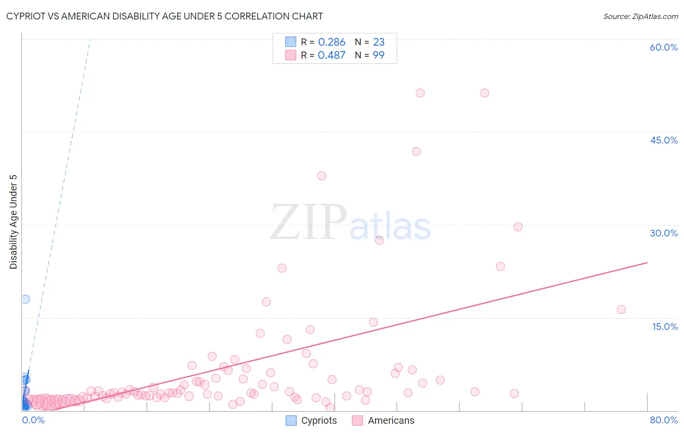 Cypriot vs American Disability Age Under 5