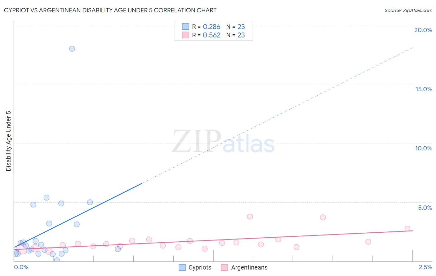Cypriot vs Argentinean Disability Age Under 5
