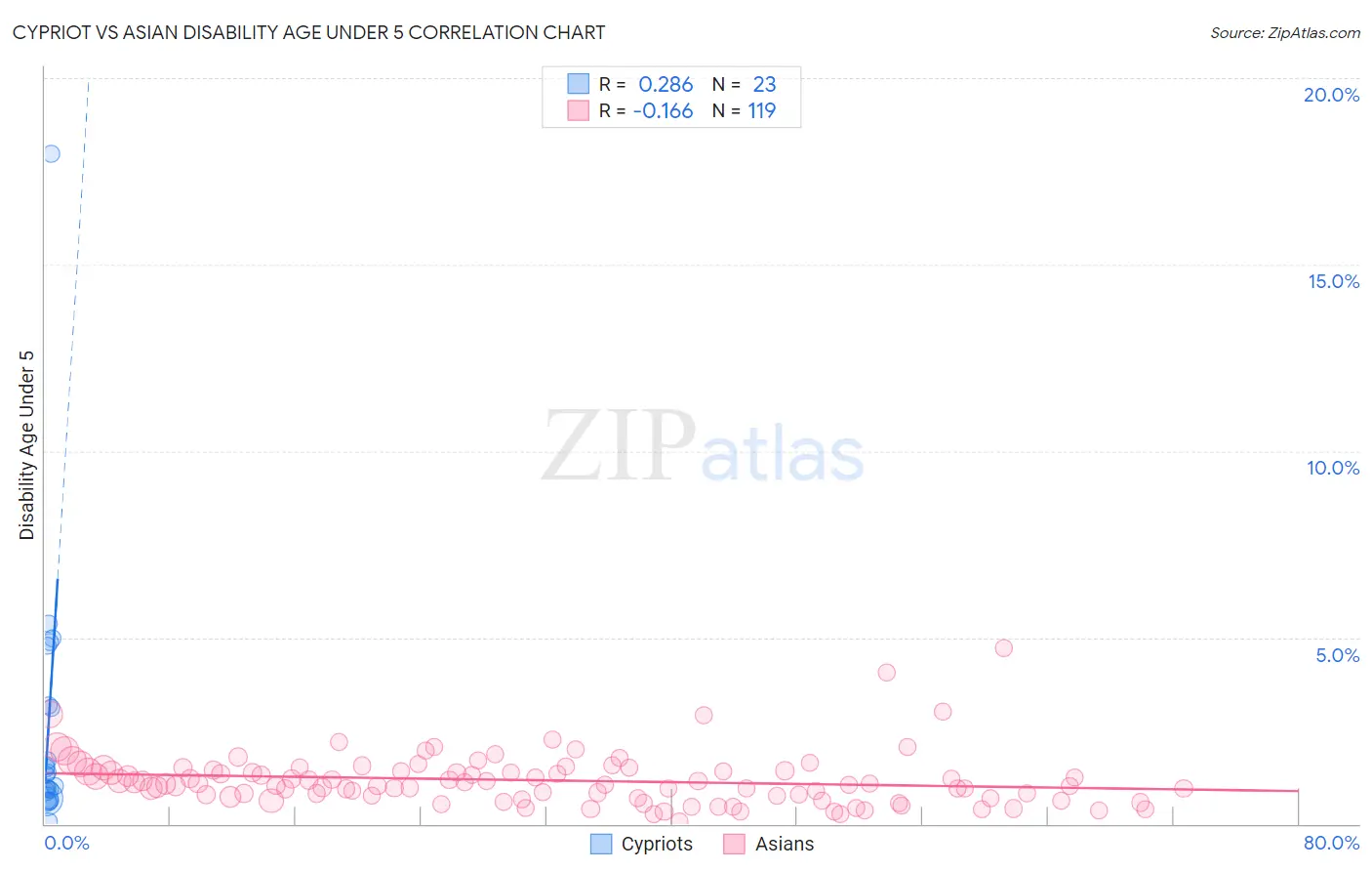 Cypriot vs Asian Disability Age Under 5