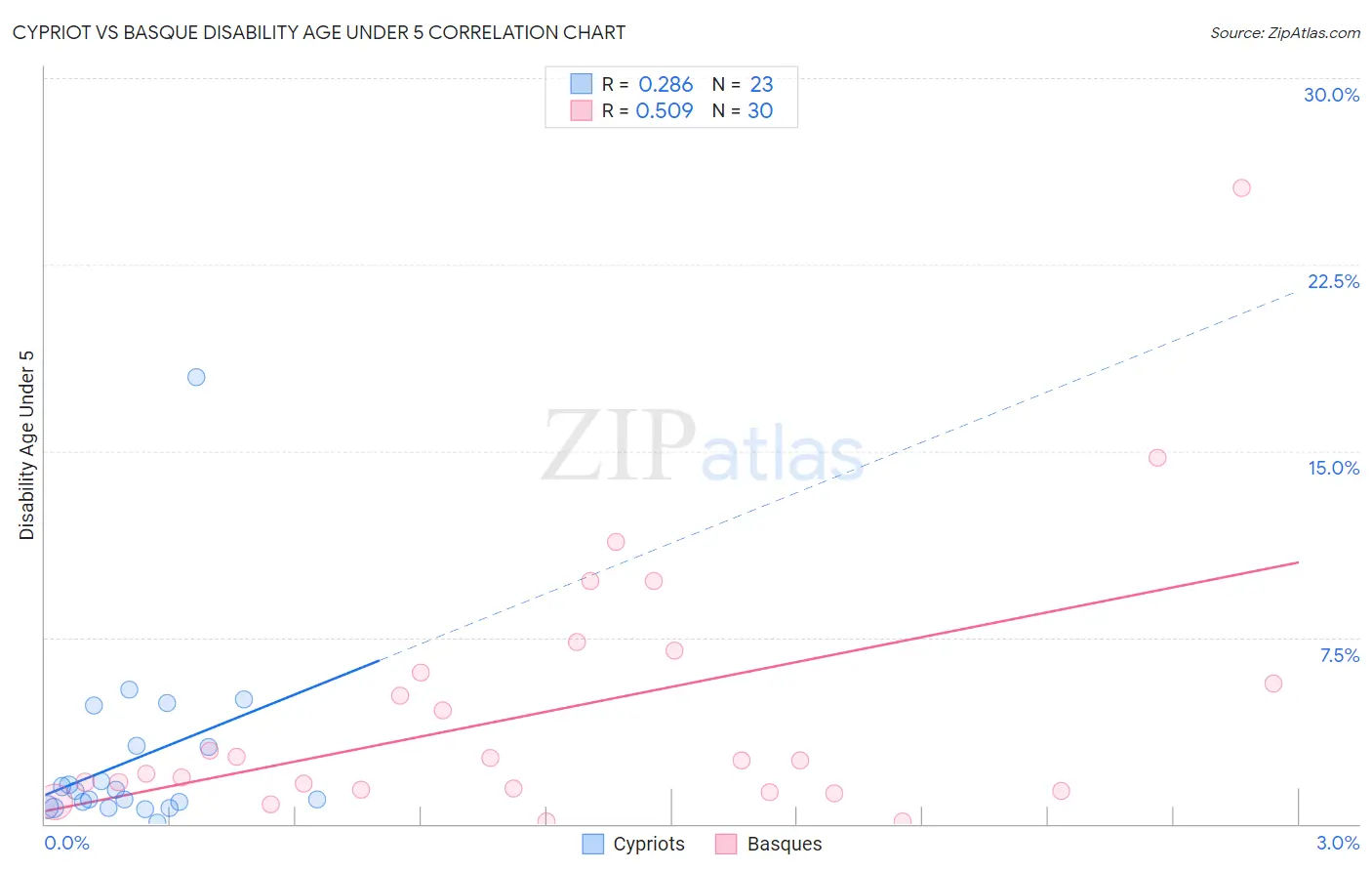 Cypriot vs Basque Disability Age Under 5