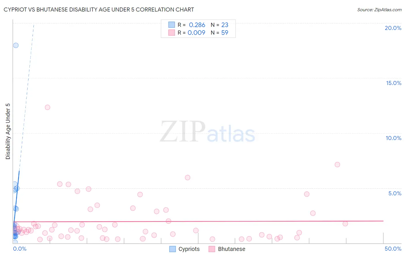 Cypriot vs Bhutanese Disability Age Under 5
