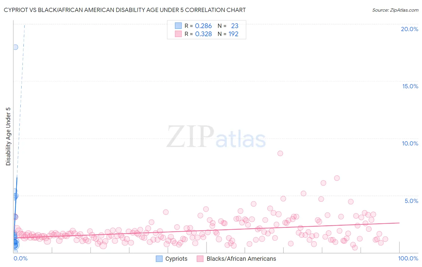 Cypriot vs Black/African American Disability Age Under 5