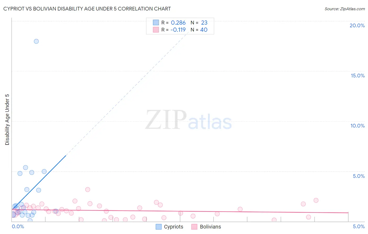 Cypriot vs Bolivian Disability Age Under 5