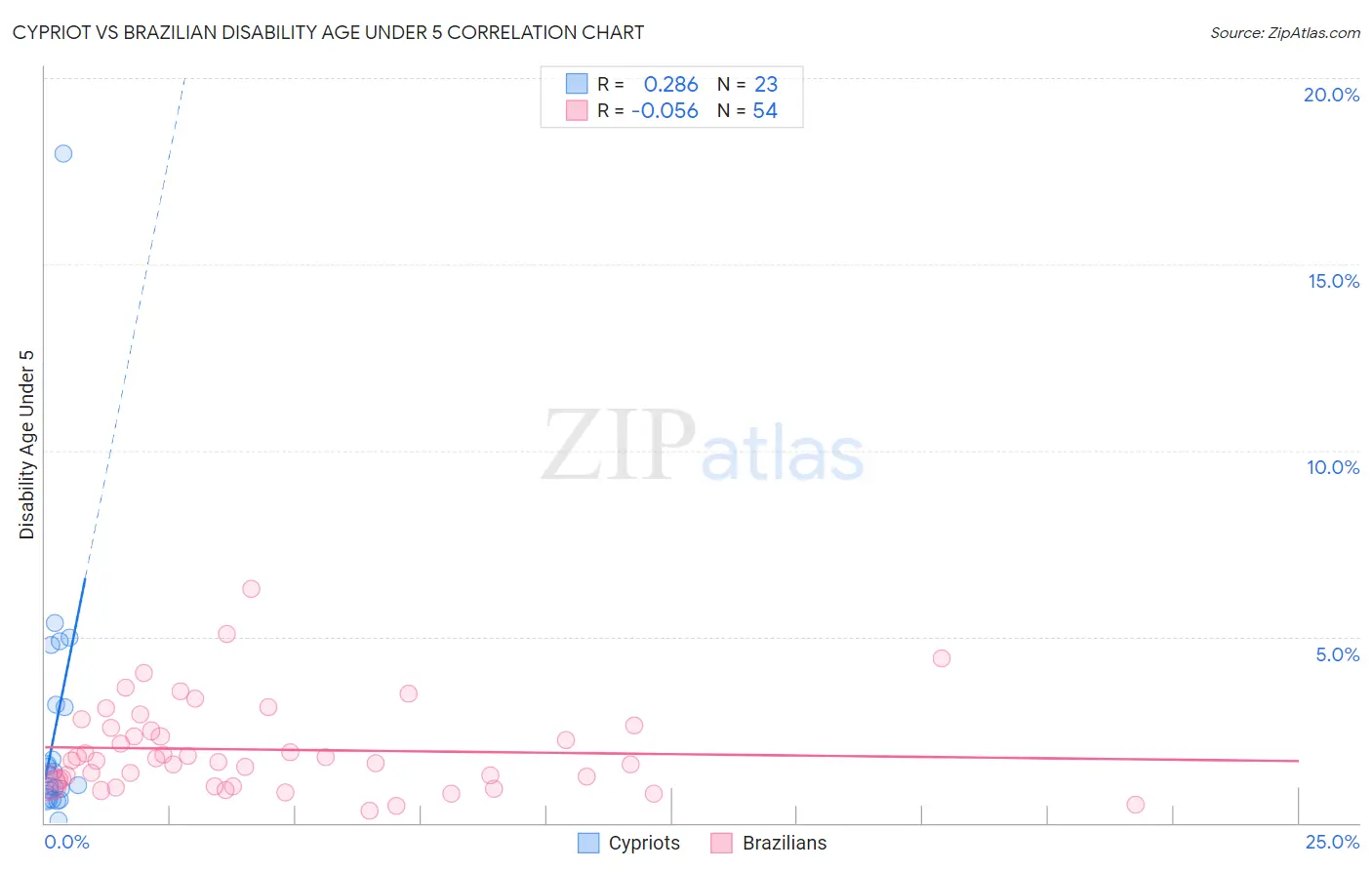 Cypriot vs Brazilian Disability Age Under 5