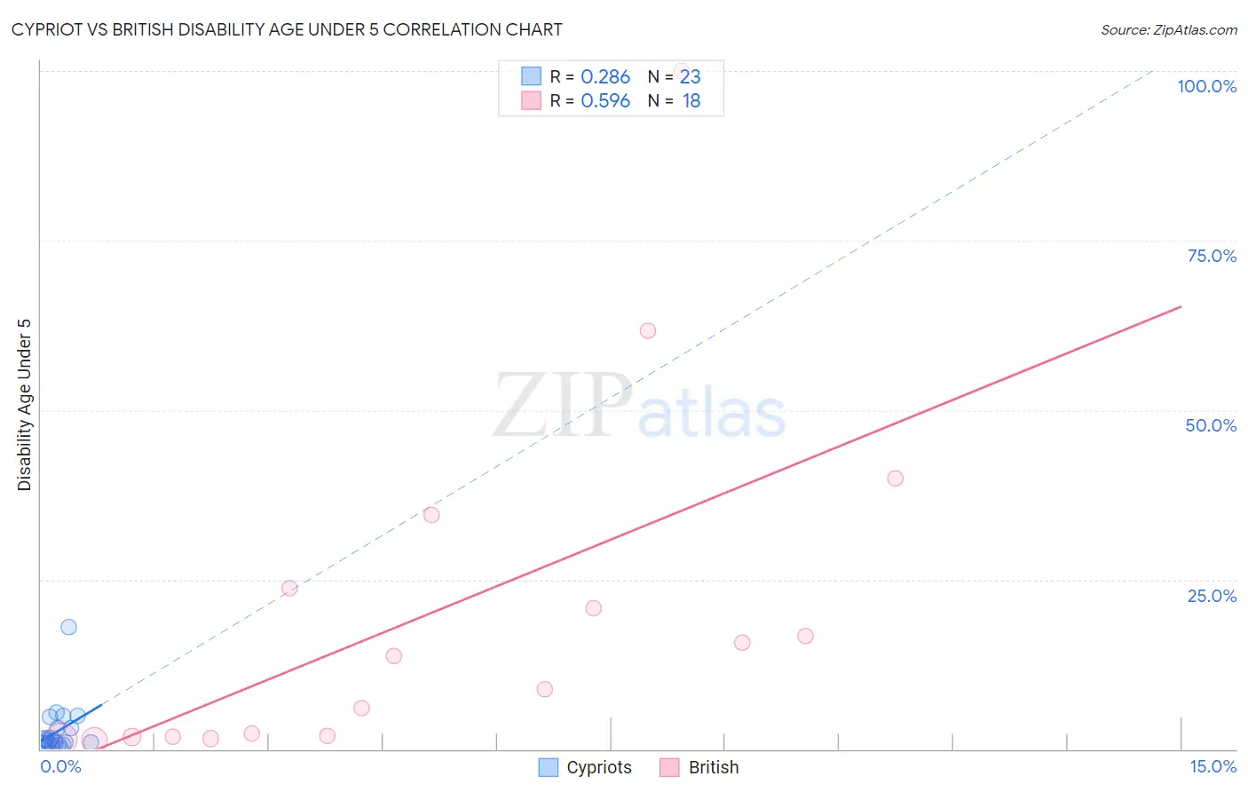 Cypriot vs British Disability Age Under 5