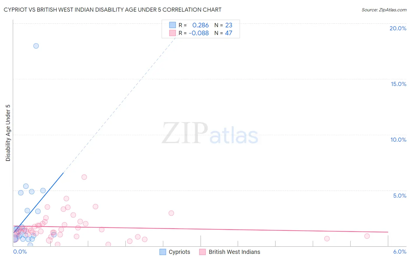 Cypriot vs British West Indian Disability Age Under 5