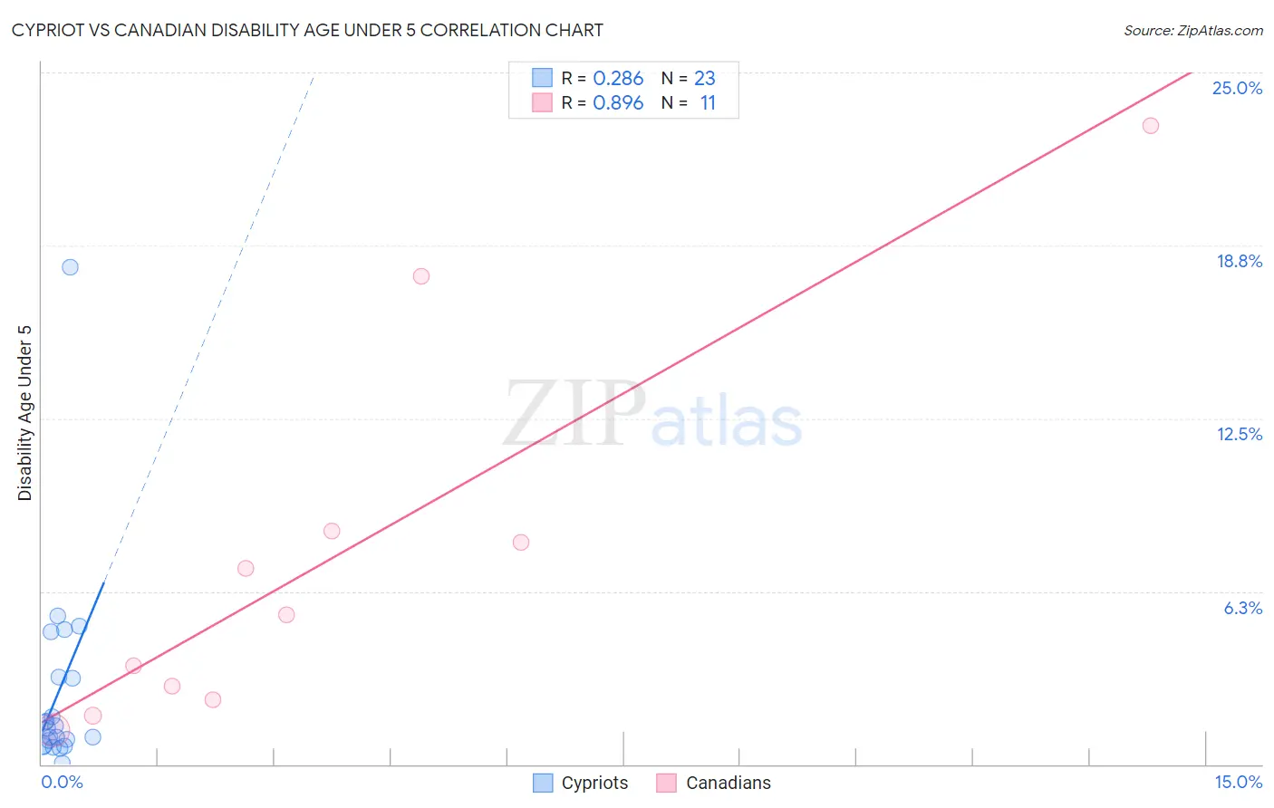 Cypriot vs Canadian Disability Age Under 5