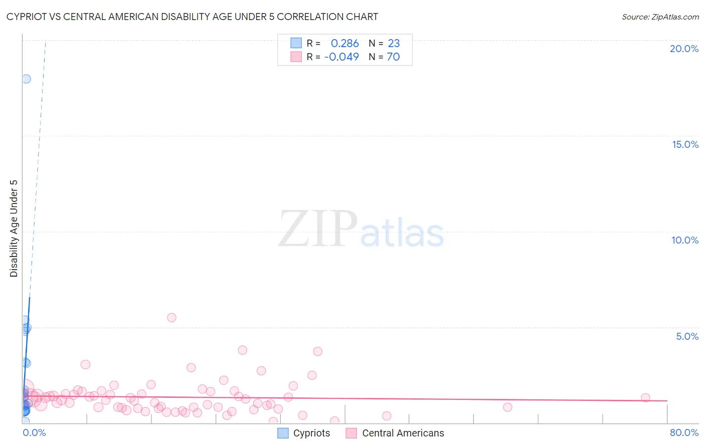 Cypriot vs Central American Disability Age Under 5