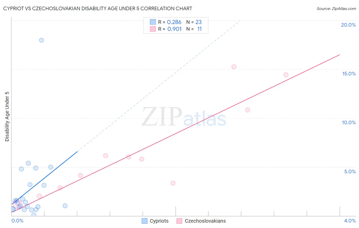 Cypriot vs Czechoslovakian Disability Age Under 5