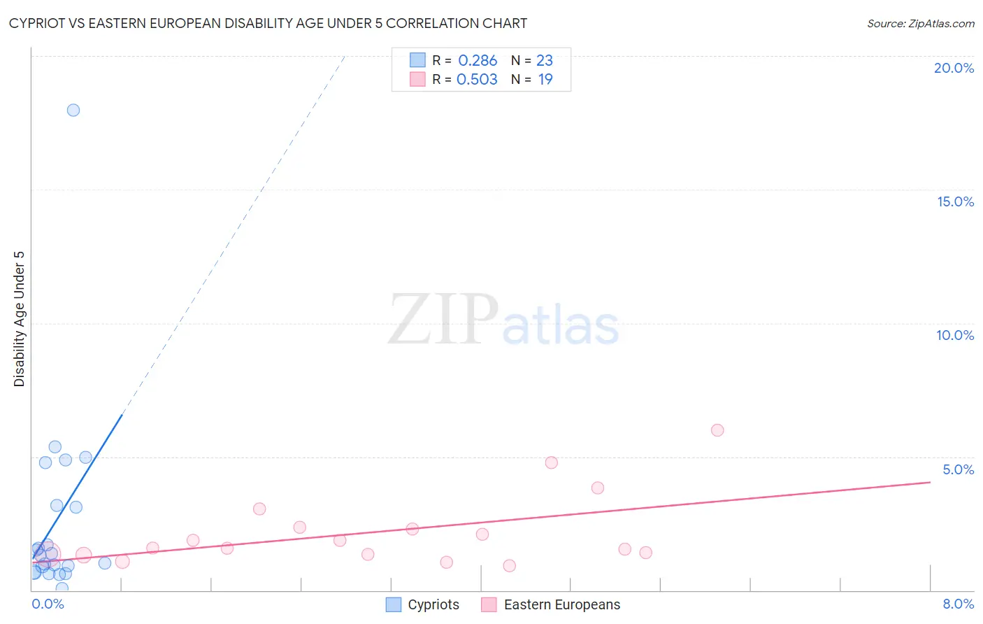 Cypriot vs Eastern European Disability Age Under 5