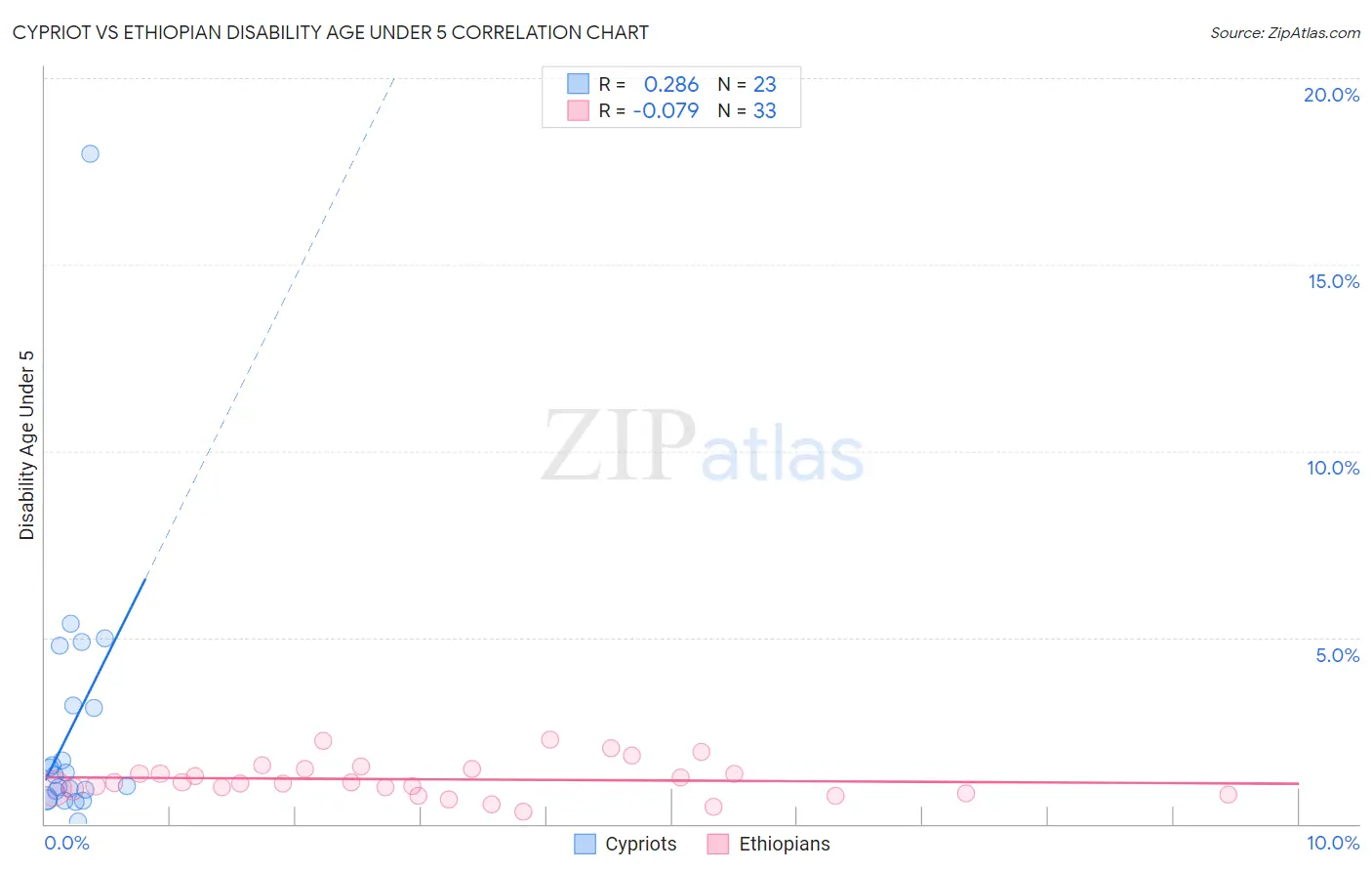 Cypriot vs Ethiopian Disability Age Under 5