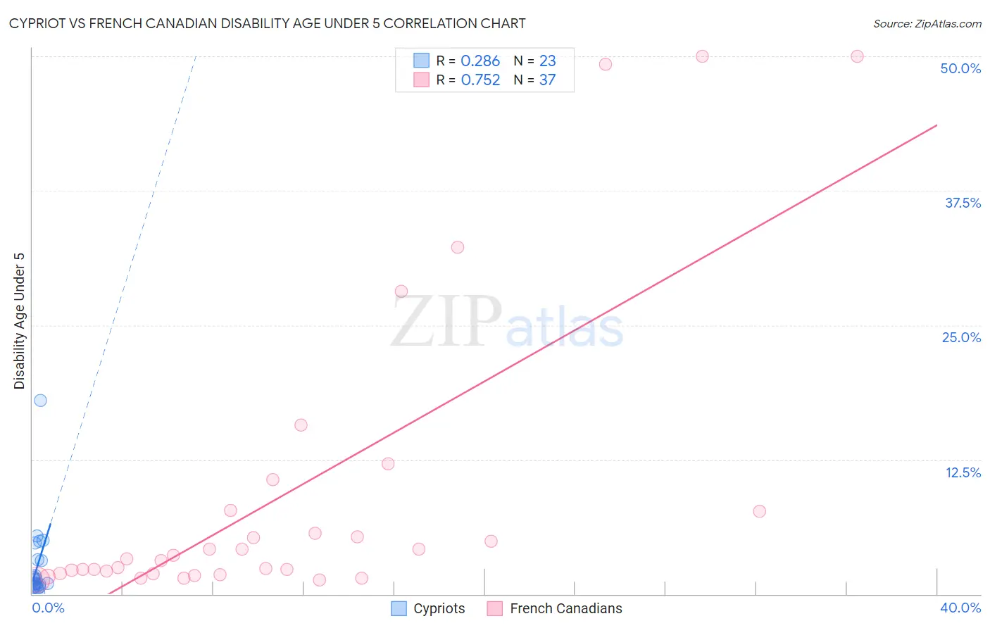 Cypriot vs French Canadian Disability Age Under 5
