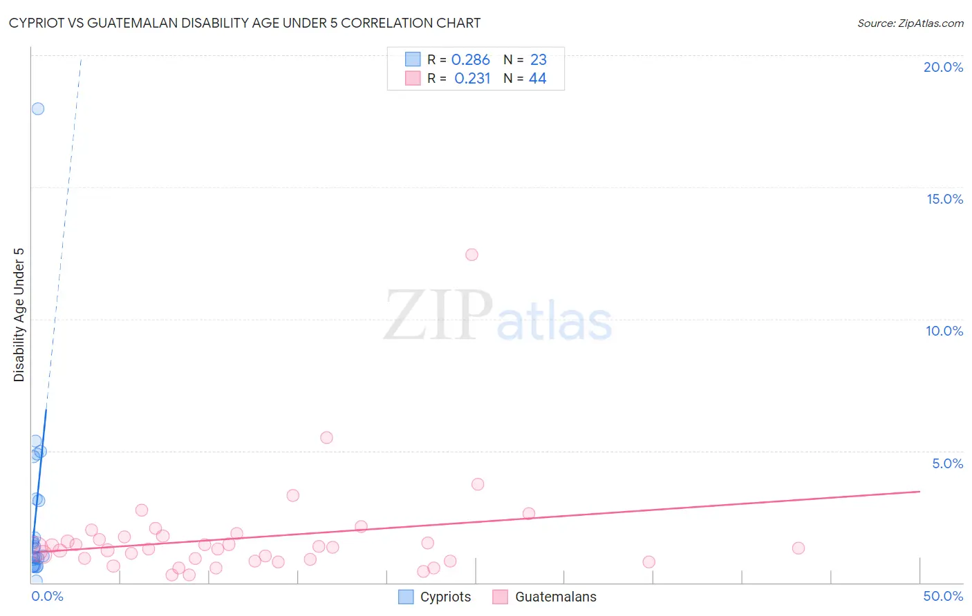 Cypriot vs Guatemalan Disability Age Under 5