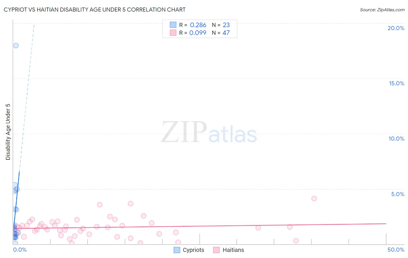 Cypriot vs Haitian Disability Age Under 5
