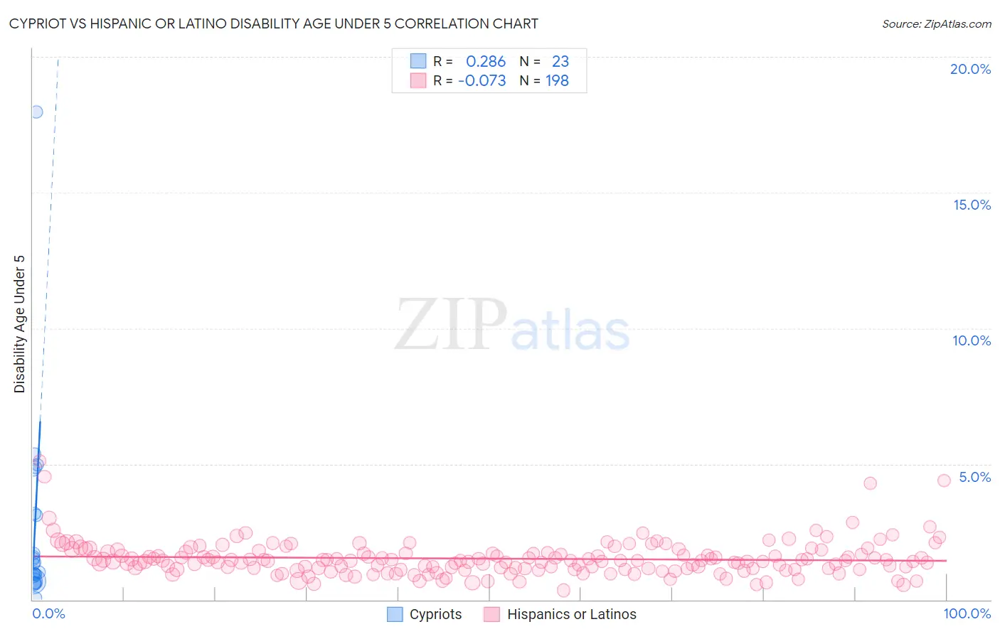Cypriot vs Hispanic or Latino Disability Age Under 5