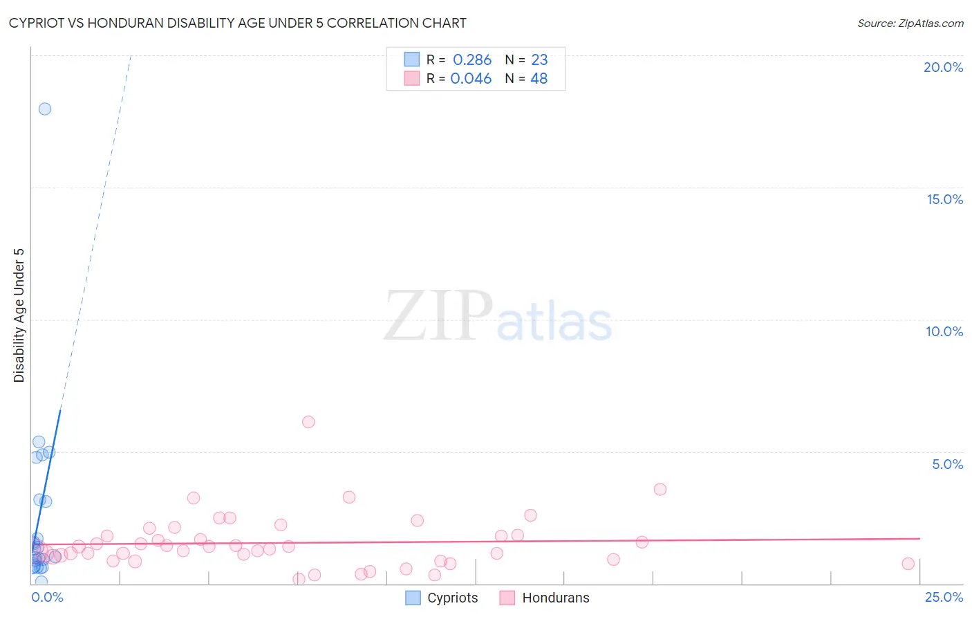 Cypriot vs Honduran Disability Age Under 5