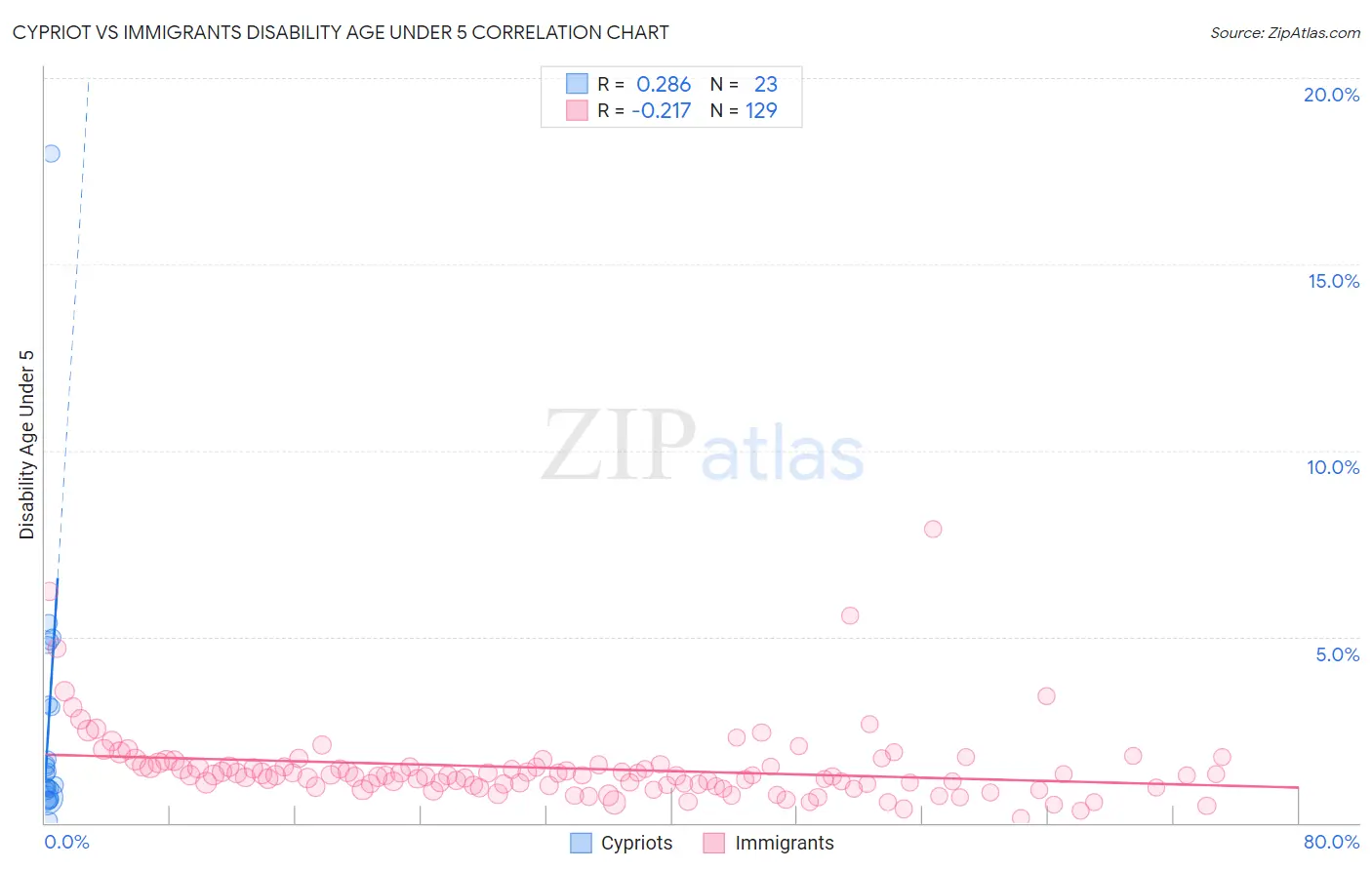 Cypriot vs Immigrants Disability Age Under 5