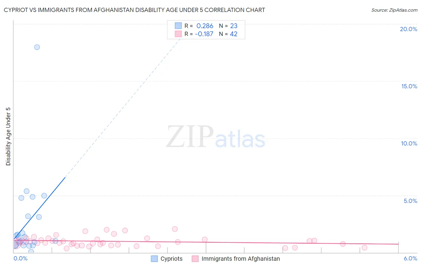 Cypriot vs Immigrants from Afghanistan Disability Age Under 5