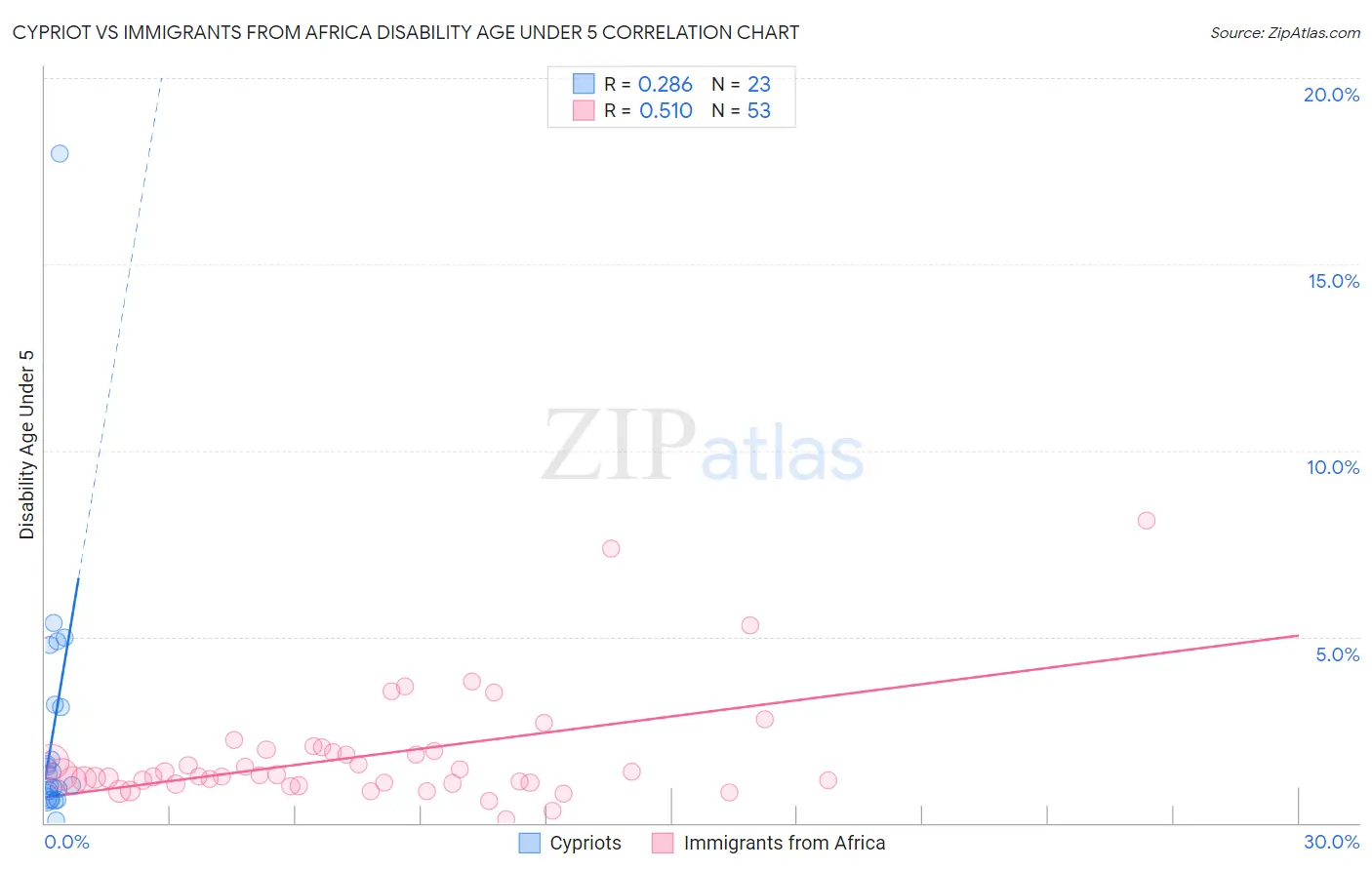 Cypriot vs Immigrants from Africa Disability Age Under 5