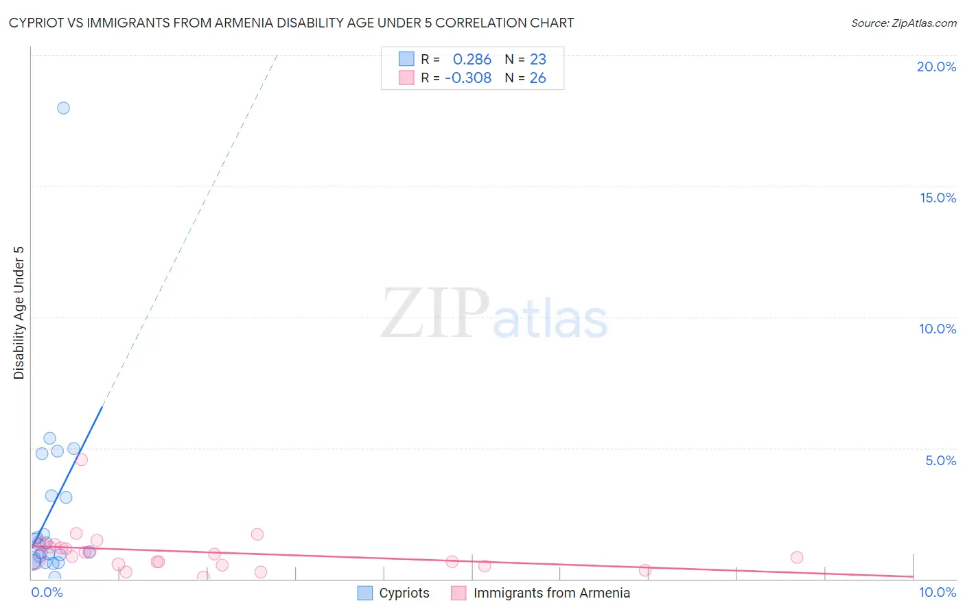 Cypriot vs Immigrants from Armenia Disability Age Under 5