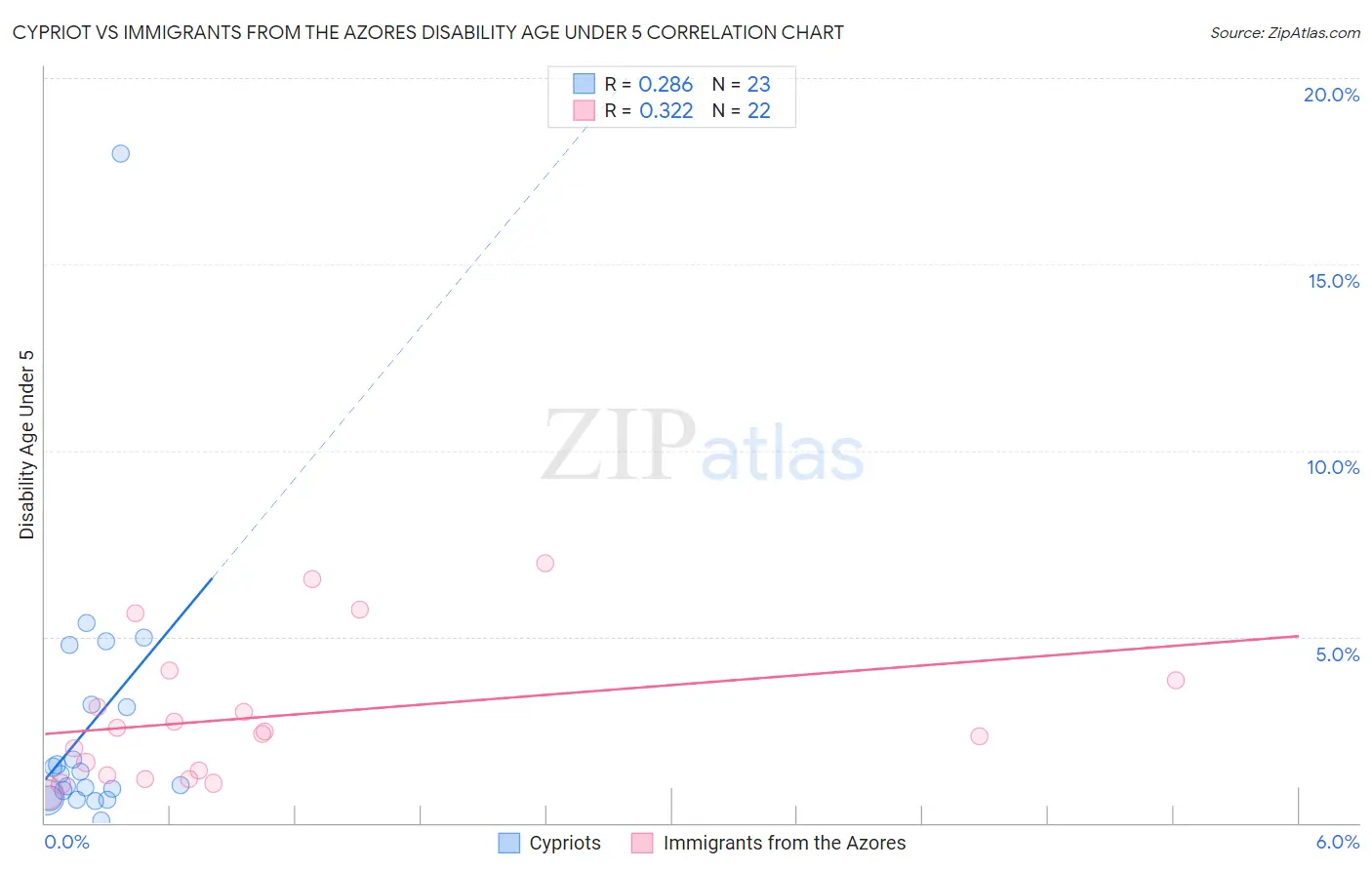 Cypriot vs Immigrants from the Azores Disability Age Under 5