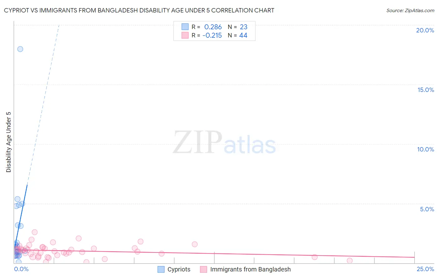 Cypriot vs Immigrants from Bangladesh Disability Age Under 5