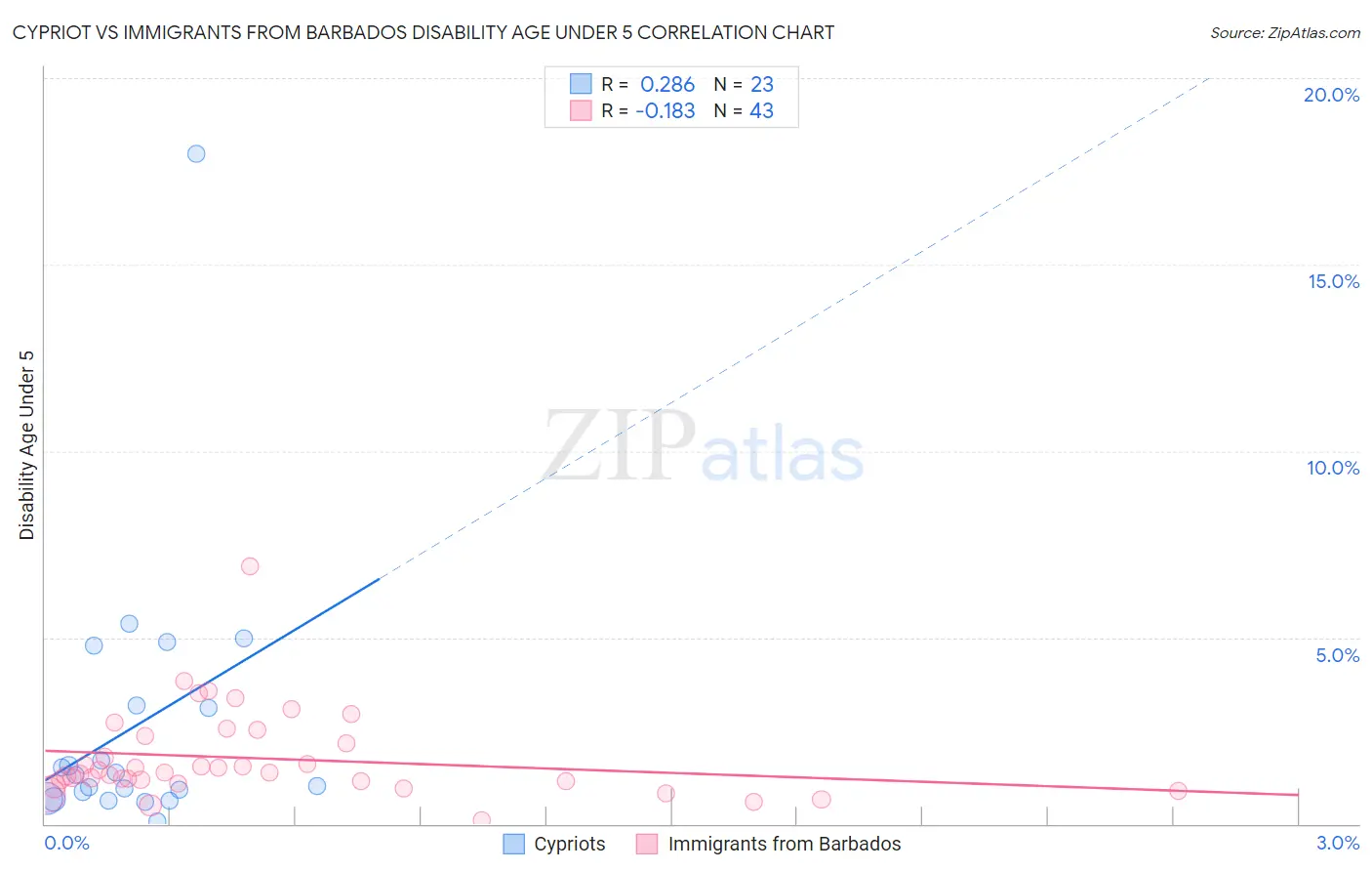 Cypriot vs Immigrants from Barbados Disability Age Under 5