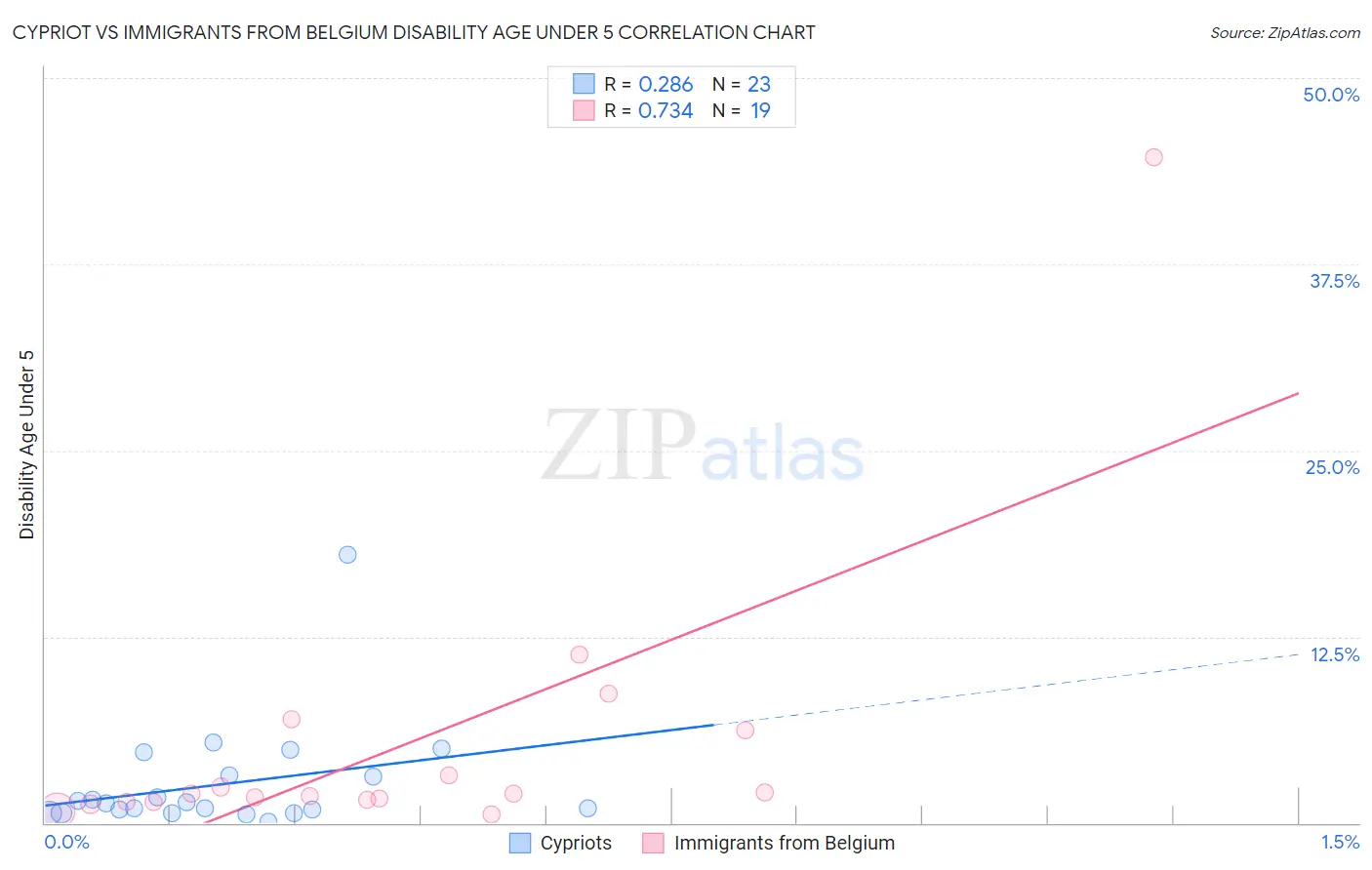 Cypriot vs Immigrants from Belgium Disability Age Under 5