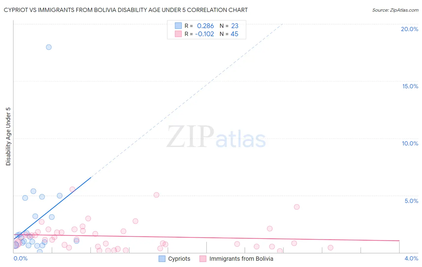 Cypriot vs Immigrants from Bolivia Disability Age Under 5