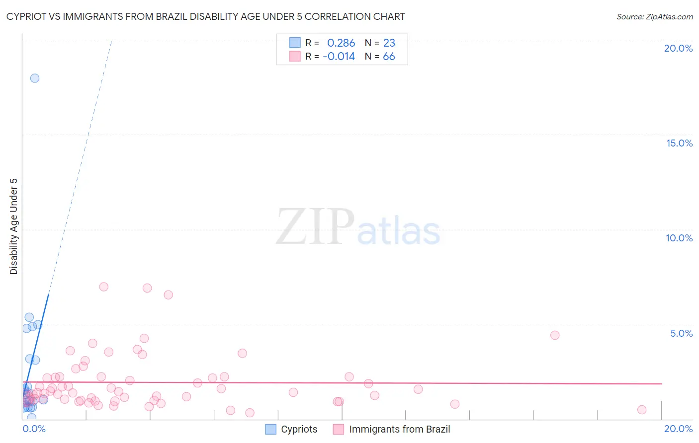 Cypriot vs Immigrants from Brazil Disability Age Under 5