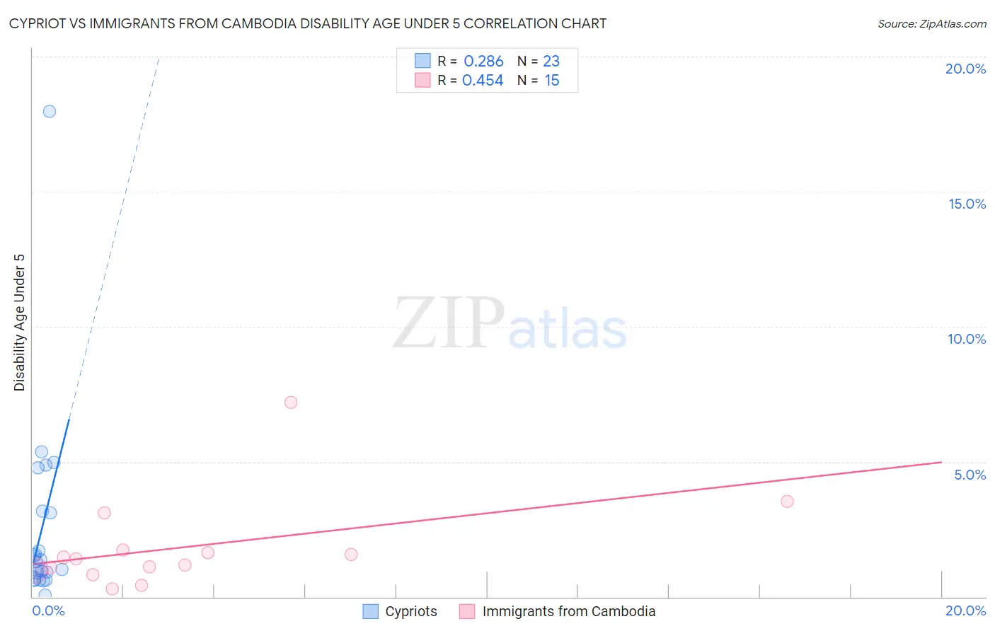 Cypriot vs Immigrants from Cambodia Disability Age Under 5