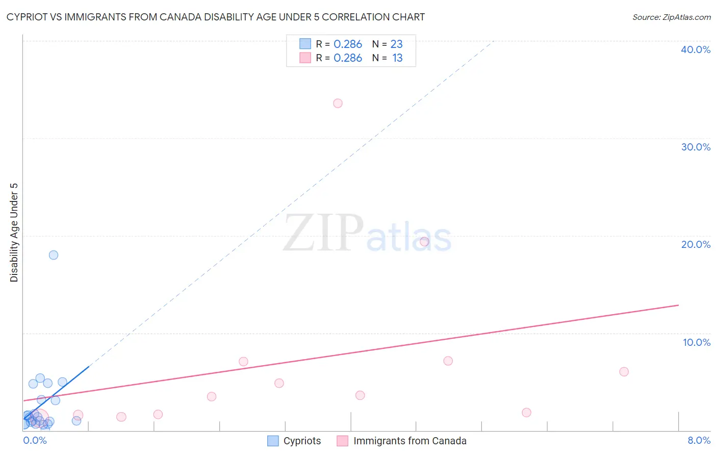 Cypriot vs Immigrants from Canada Disability Age Under 5
