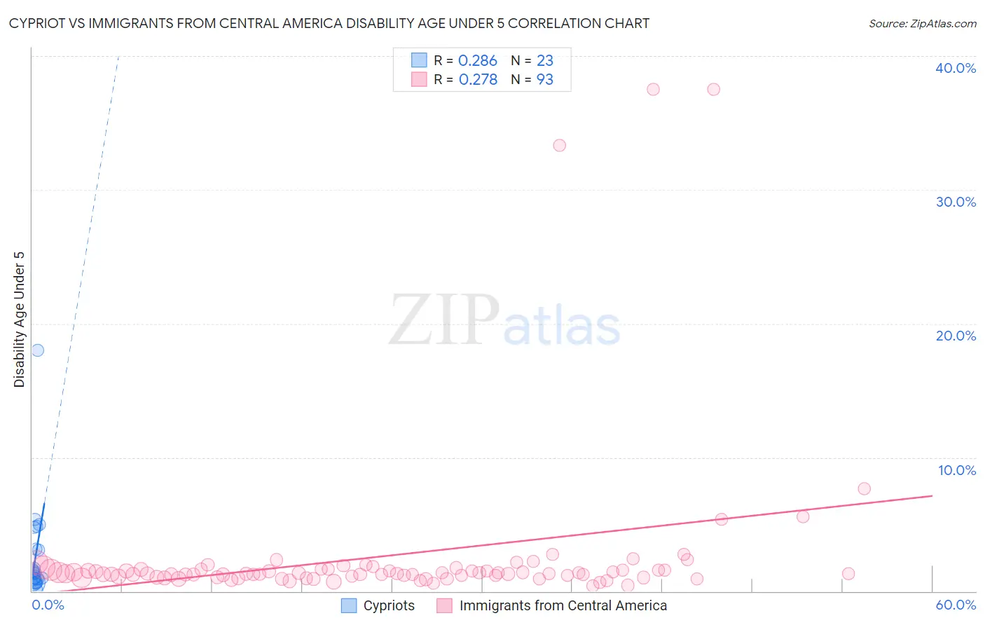 Cypriot vs Immigrants from Central America Disability Age Under 5