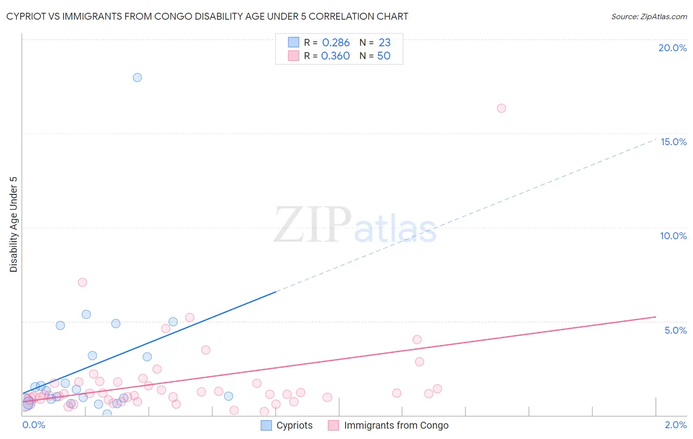 Cypriot vs Immigrants from Congo Disability Age Under 5