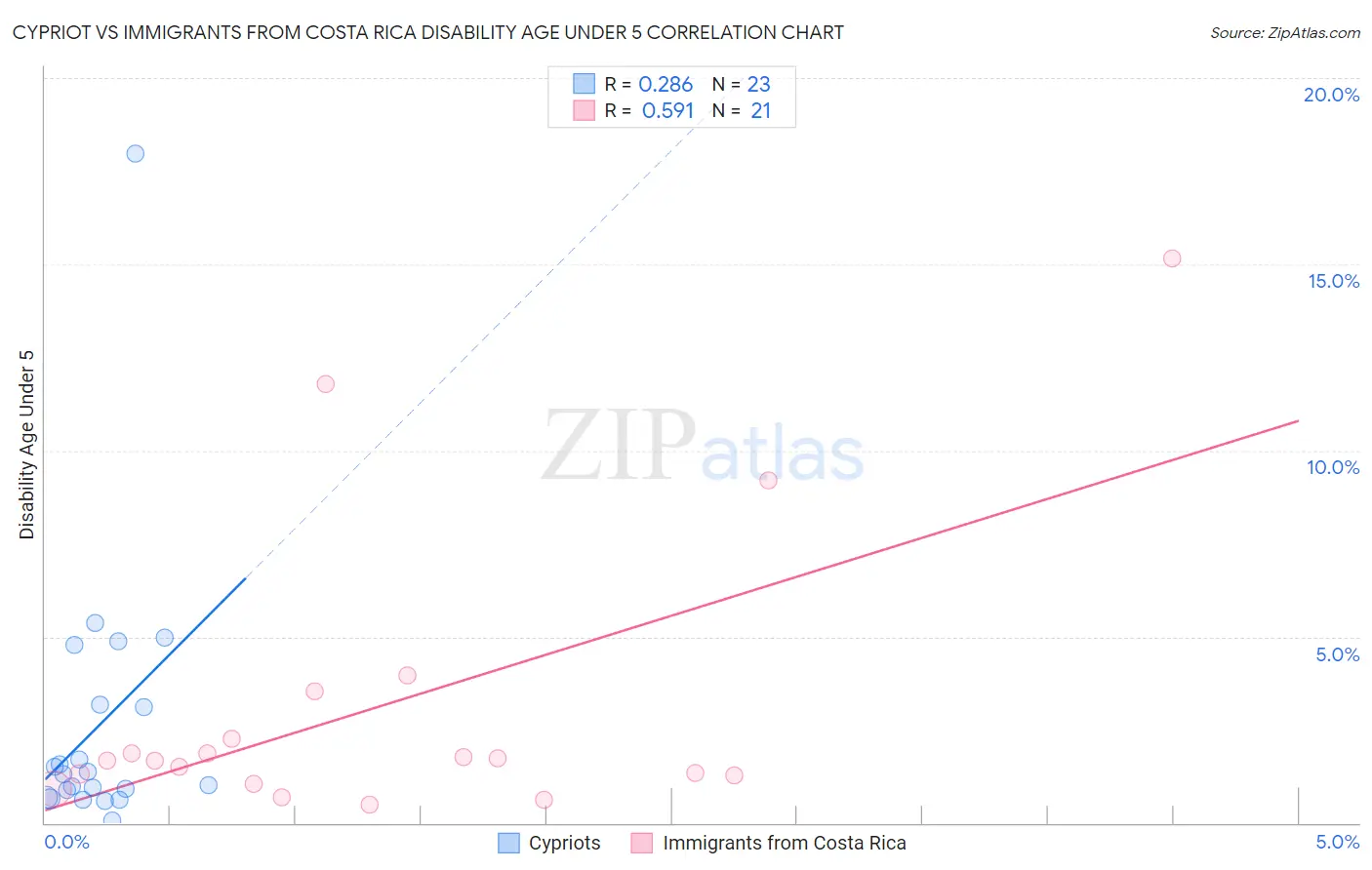 Cypriot vs Immigrants from Costa Rica Disability Age Under 5