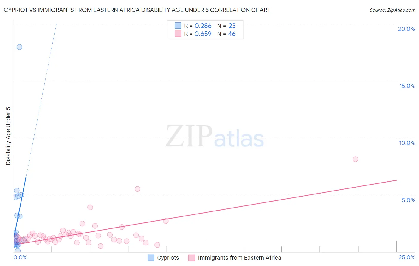 Cypriot vs Immigrants from Eastern Africa Disability Age Under 5