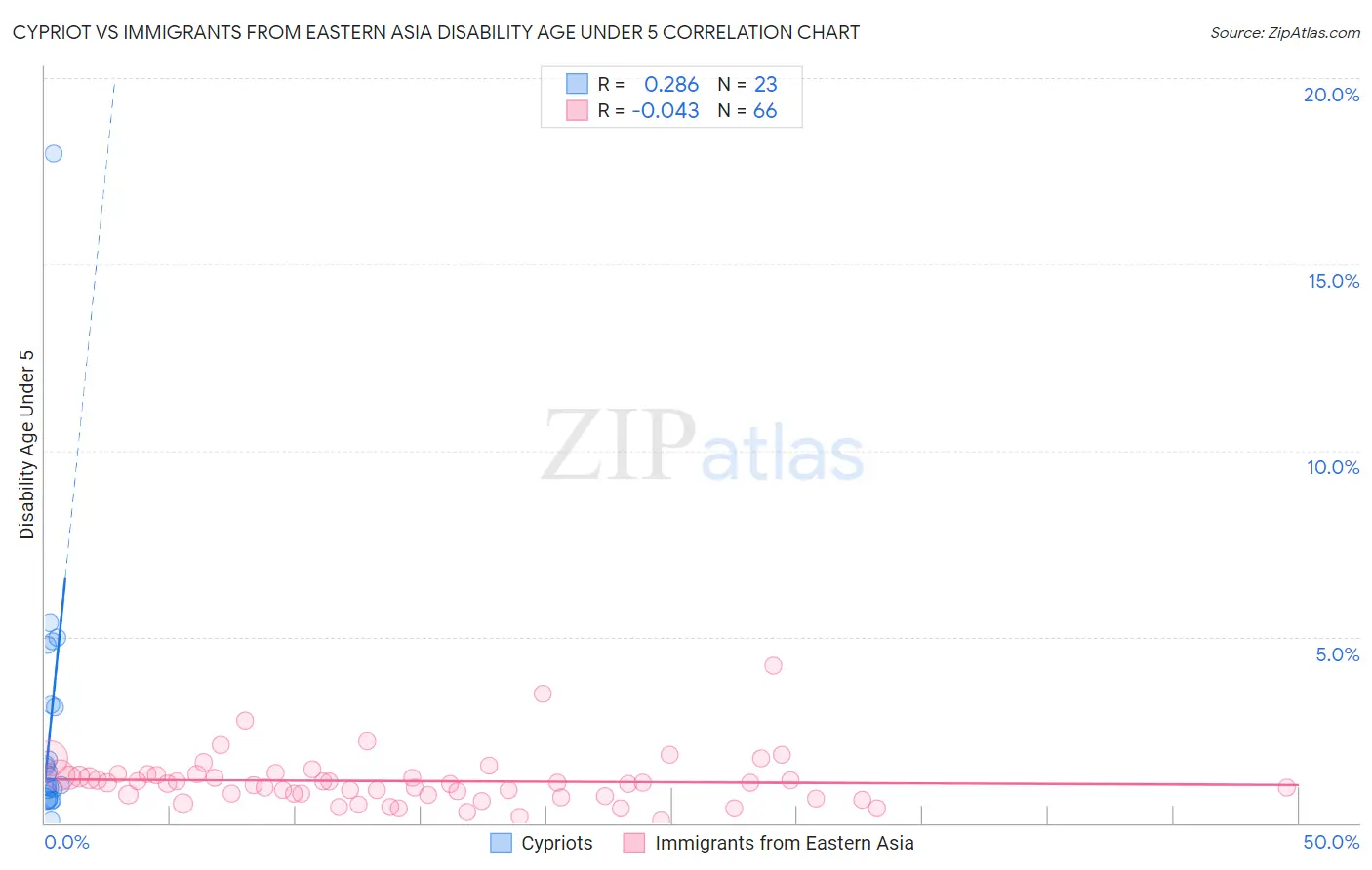 Cypriot vs Immigrants from Eastern Asia Disability Age Under 5