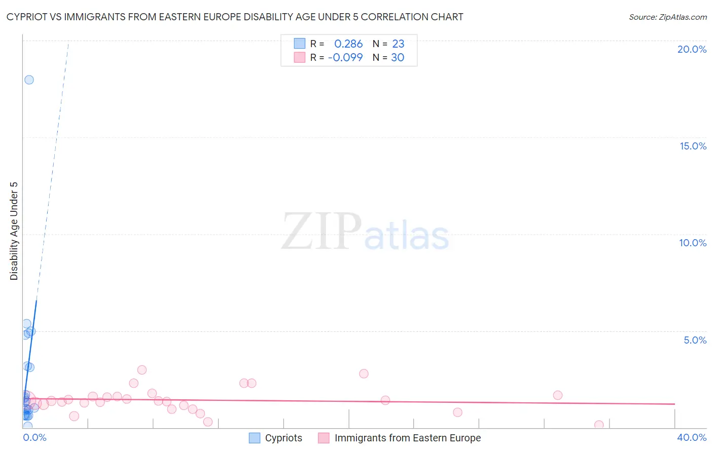 Cypriot vs Immigrants from Eastern Europe Disability Age Under 5